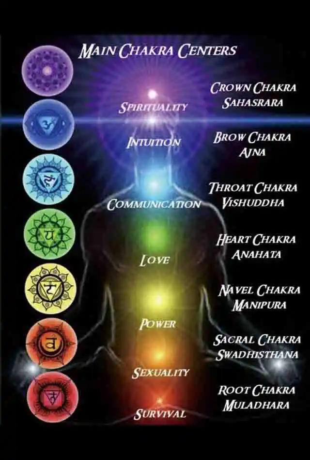 Image of main chakra centers