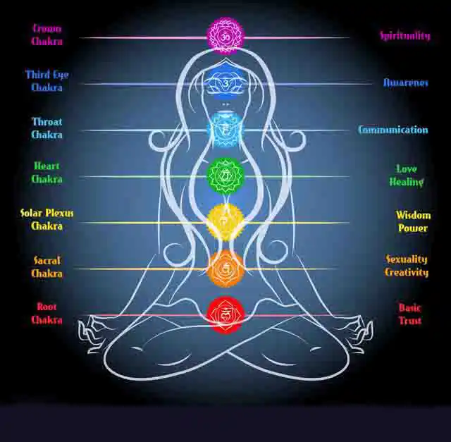 Image of main chakra centers